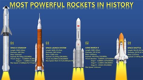 10 Most Powerful Rockets In The World Youtube