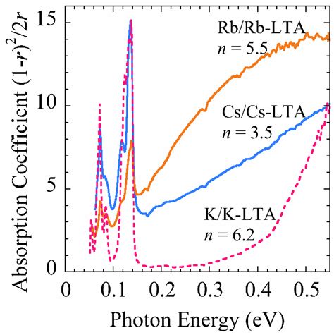 The Infrared Absorption Spectra Of Of K Rb And Cs Clusters In Zeolite
