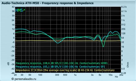 Тест обзор технических параметров наушников Audio Technica Ath M50