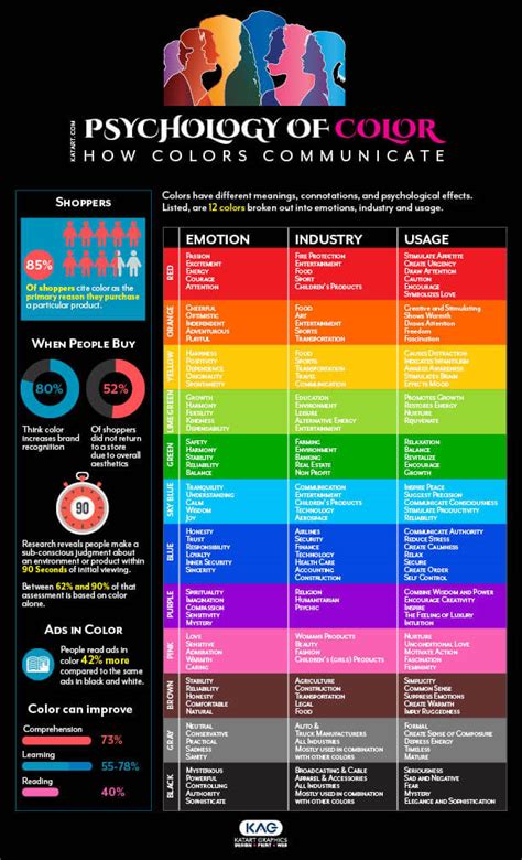 The Advantage Of Psychology Of Color In Marketing