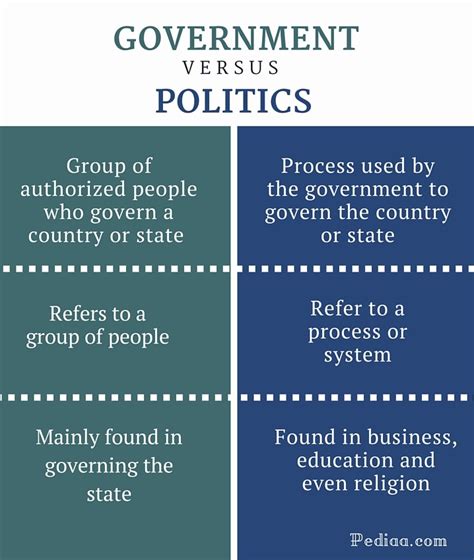 Difference Between Government And Politics Definitions Differences