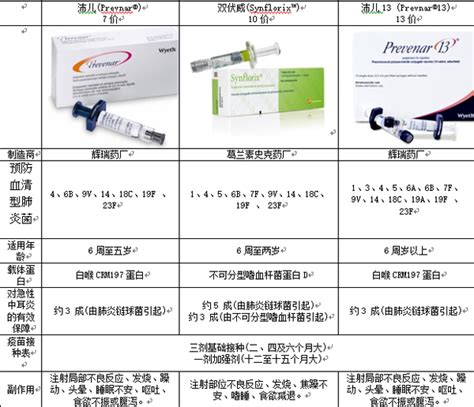 13价肺炎链球菌结合疫苗（进口、国产） 23价肺炎链球菌多糖疫苗 价是指这个疫苗能预防多少肺炎链球菌亚型，13价就是预防13种亚型的肺炎链球菌感染；23价，顾名思义，就预防23种亚型的肺炎链球菌感染。 进口13价疫苗在中国获批的接种程序仅为2、4、6月龄婴幼儿基础免疫，12～15月龄加强免疫，暂无针对6月龄以上的免疫程序推荐。 国产13价疫苗的适应人群为6周～5. 7价?10价?13价?肺炎链球菌疫苗知多D