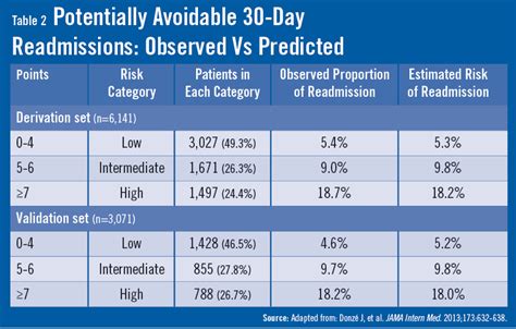 predicting avoidable 30 day readmissions physician s weekly for medical news journals and articles