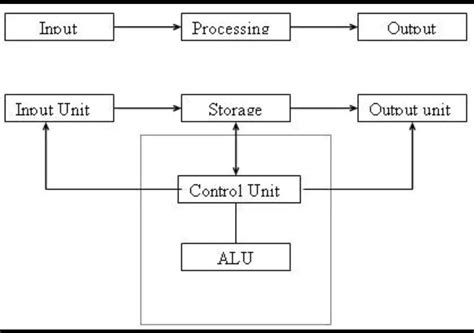 Diagram A Block Diagram Of A Computer System Mydiagramonline