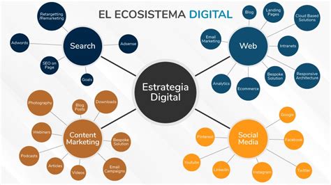 Ecosistema Digital ¿qué Es Y Cómo Sacar El Máximo Provecho