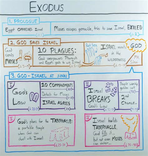 It is the summary nature of these events which makes me think that joseph recorded them. The Book of Exodus: The Beginner's Guide and Summary ...
