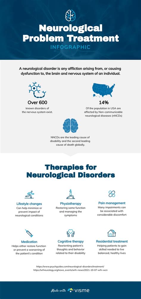 Neurological Problem Treatment Infographic Modern Template Visme