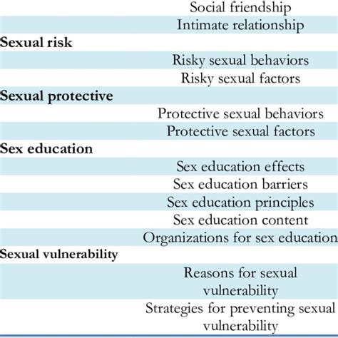 themes and sub themes of premarital sexual behaviors download table