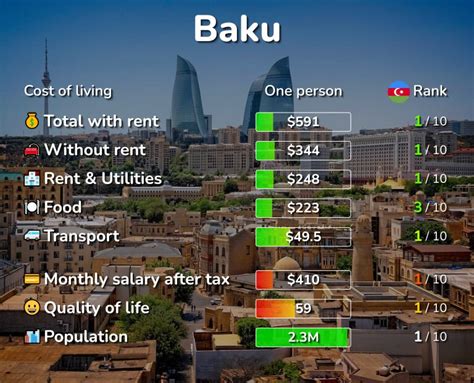 Cost Of Living And Prices In Baku Rent Food Transport