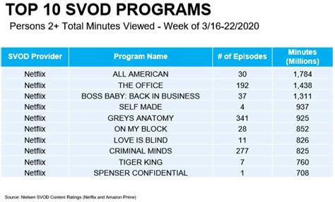 Nielsen Streaming Minutes Up Again In Marchs Last 2 Weeks Netflix