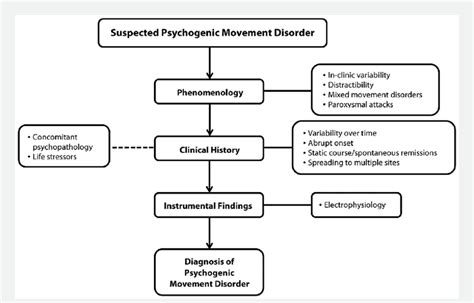 A Proposed Algorithm For The Diagnosis Of Psychogenic Movement