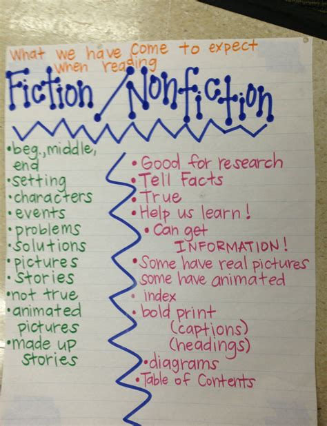 Fiction And Nonfiction Anchor Chart