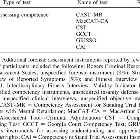 Psychological Tests Used In Juvenile Competence To Stand Trial Download Table