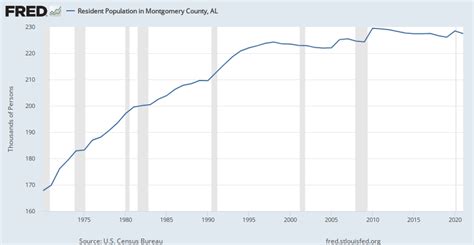 Resident Population In Montgomery County Al Almont1pop Fred St