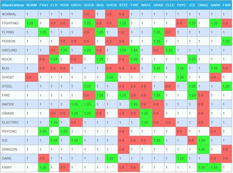 Pokemon Go What Are The Type Elements Vulnerabilities Arqade