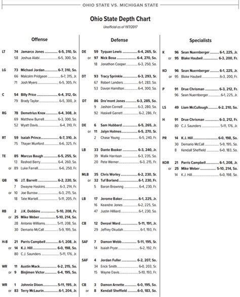 Ohio State Depth Chart Vs Msu The Ozone