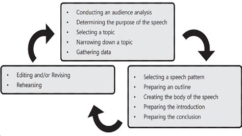 Following The Speech Writing Process Make Your Own Model Or Schematic Diagram Do This In A