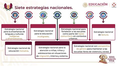 Siete Estrategias Nacionales Plan Material Educativo y Material Didáctico Maestra Judith