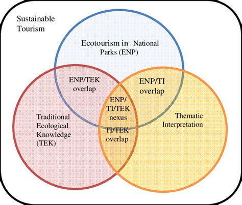 Ecotourism In National Parks Thematic Interpretation And Traditional