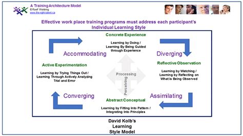 Individual Learning Styles And Training Effectiveness The Right Talentca