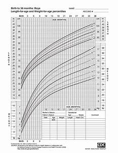 Cdc Growth Chart For Boys Birth To 36 Months Health 4 Littles