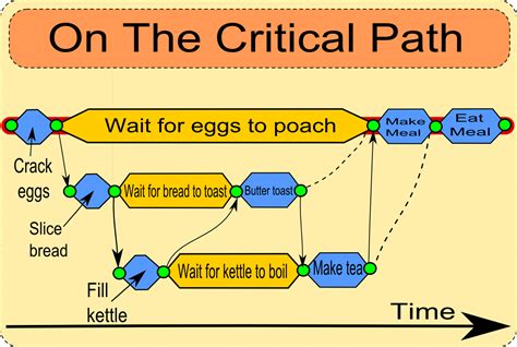 In this example, these activities follow a single path that will be our critical path: A Quick Guide To PERT Critical Path and Other Project ...