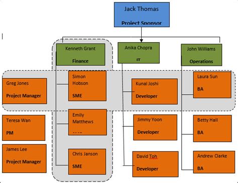 Project Team Structure What It Is And Why Is It Necessary Project
