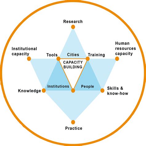 Un Habitat Combines Research Training Human Resources Capacity Skill