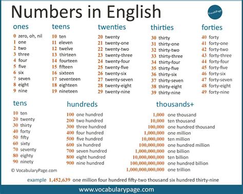 Numeros En Ingles Del 1 Al 10000 Escritos