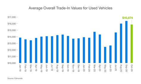 Used Car Values Are Starting To Drop After Record Highs Edmunds
