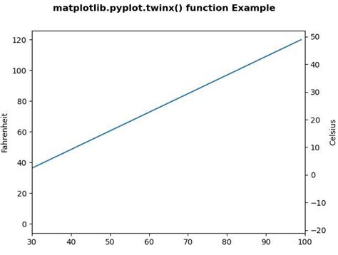 Matplotlib Pyplot Twinx En Python Acervo Lima Hot Sex Picture