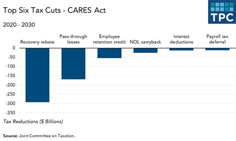 Who Benefits From The Cares Act Tax Cuts Tax Policy Center