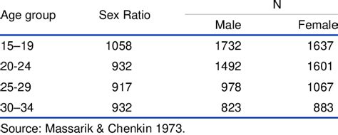Sex Ratio And Age Sex Structure U S Jewry 1971 Download Table