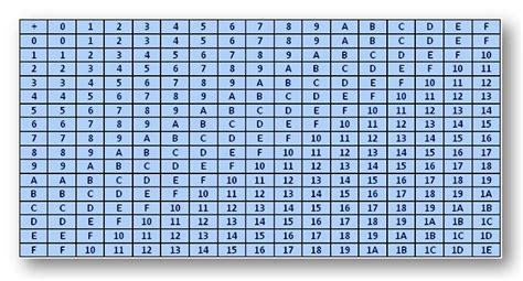 Hexadecimal Table Chart