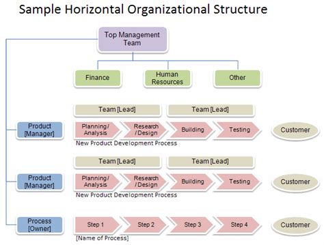 7 Types Of Organizational Charts With Examples Edrawmind