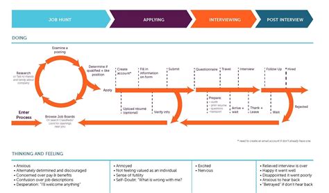 Jobs To Be Done Job Map Example Customer Journey Mapping Journey
