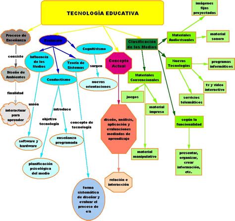 Pequetic´s Mapa Conceptual TecnologÍa Educativa