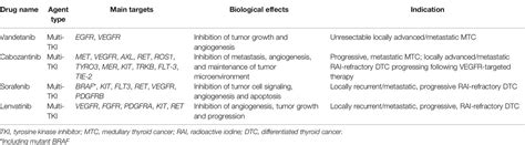 Frontiers Predictive Biomarkers In Thyroid Cancer