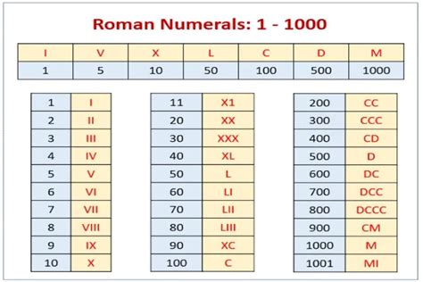 Catat Ini Cara Menulis Angka Romawi Yang Benar