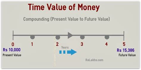 Time Value Of Money Importance And Examples