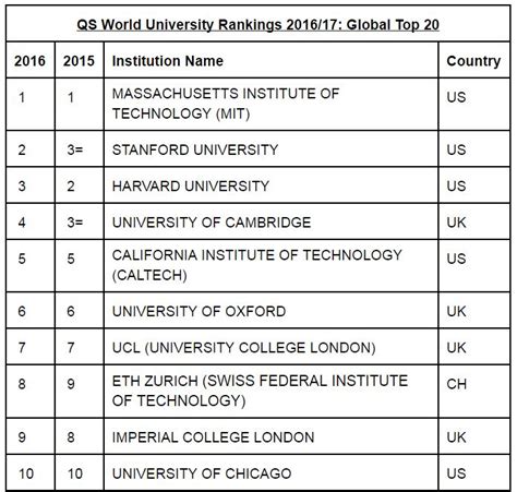 Classement Des Meilleur Université Du Monde - Classement mondial QS World 2016 des meilleures universités : la France