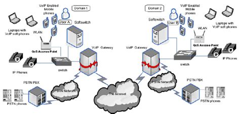 Network Architecture For Voip Over Wireless Networks 12 Download