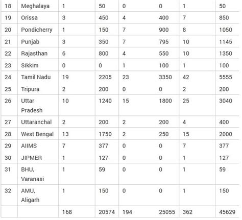 Numbers Of Seats In Mbbs Government And Private Colleges 2023 2024 Mba