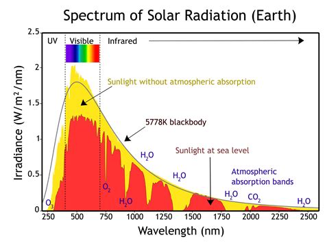 Solar Radiation Management Reflecting Sunlight To Cool The Climate
