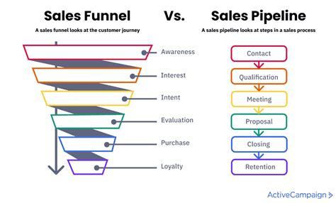 Enhancing Your Sales Process With A Sales Pipeline