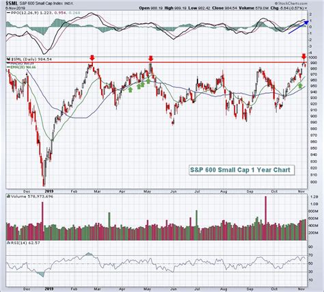 With 1 etf traded in the u.s. S&P 600 Small Cap Index Fails At Resistance - What Does It ...