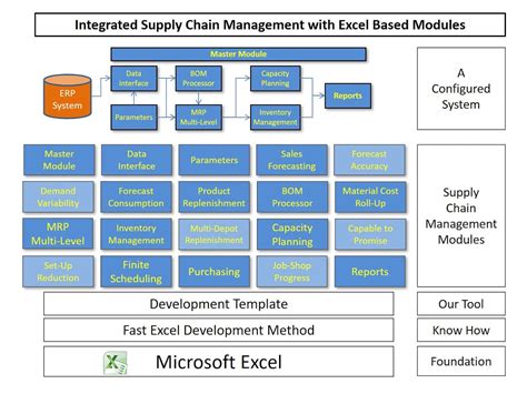A Flexible Supply Chain System Using Excel Based Modules Production