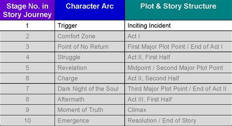 Character Arc Worksheet Character Arc Plot Kurt Vonnegut S Story
