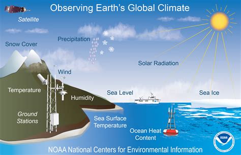 Whats The Difference Between Weather And Climate News National Centers For Environmental