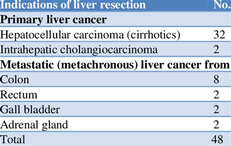 Indications Of Liver Resection Download Scientific Diagram